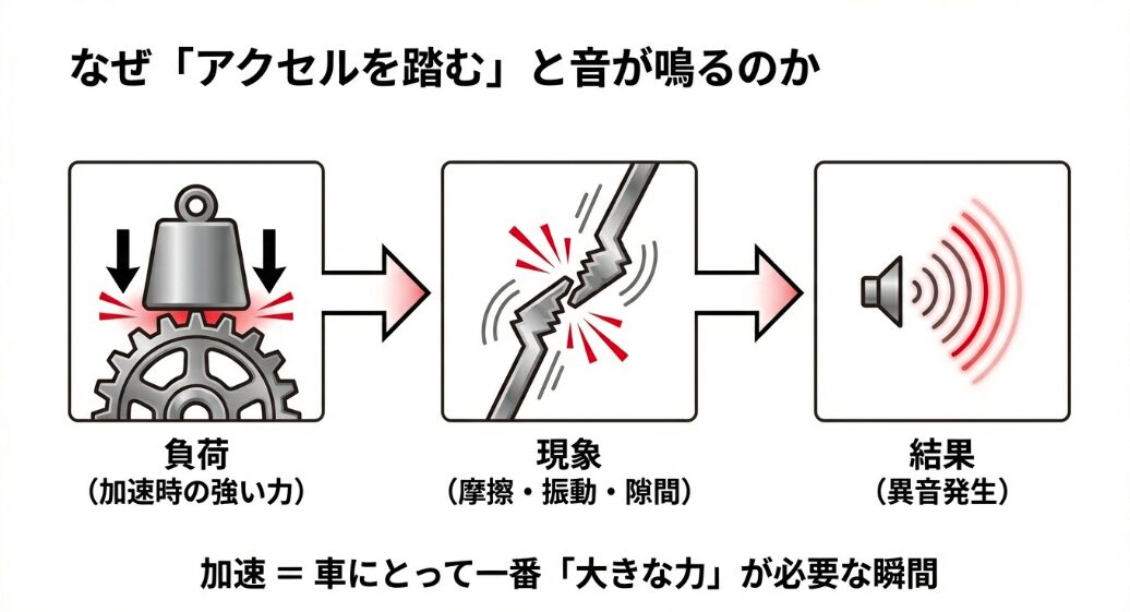 車の加速時にかかる負荷と摩擦・振動によって異音が発生する仕組みの解説図
