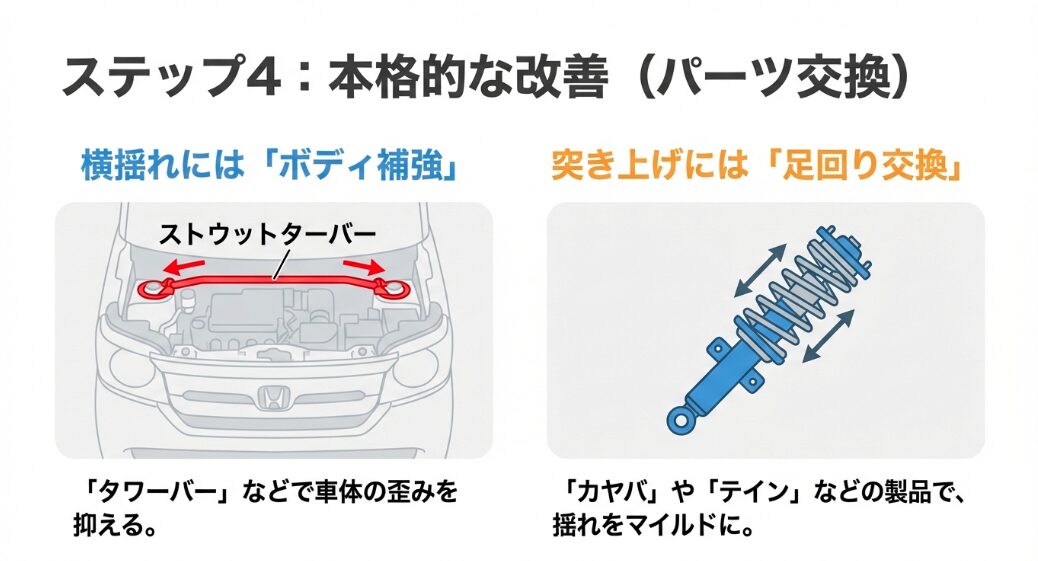 横揺れを抑えるストラットタワーバーと、突き上げを改善するショックアブソーバーの図解。