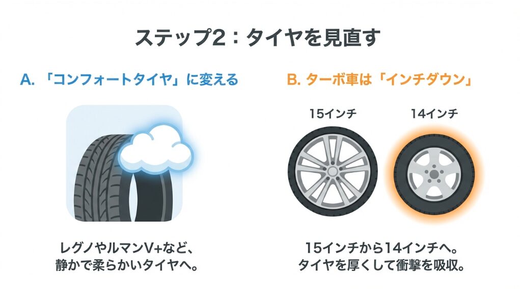 レグノなどのコンフォートタイヤへの変更や、15インチから14インチへのインチダウンによる乗り心地の変化。