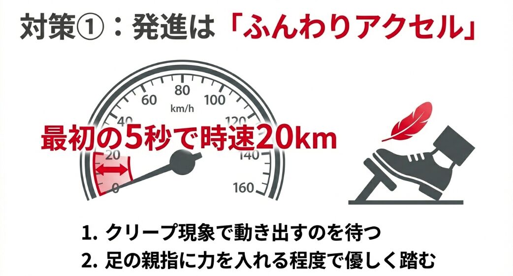 燃費を向上させるためのふんわりアクセル操作と速度グラフのイメージ