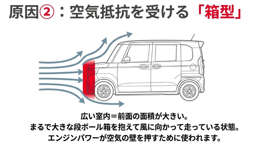 N-BOXの箱型ボディが受ける空気抵抗と風の流れを示すイラスト