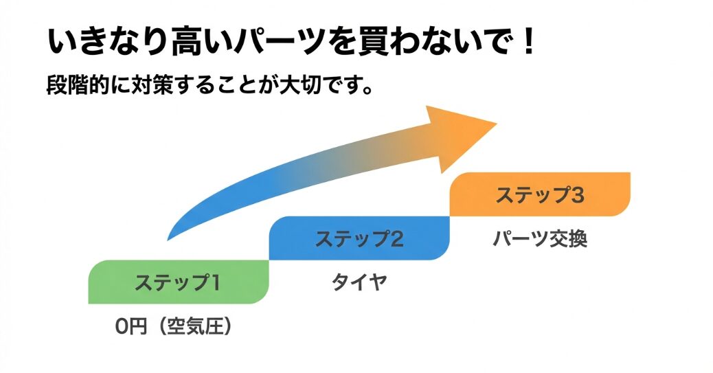 N-BOXの乗り心地を段階的に良くするための3つのステップ。0円の空気圧調整からパーツ交換まで。