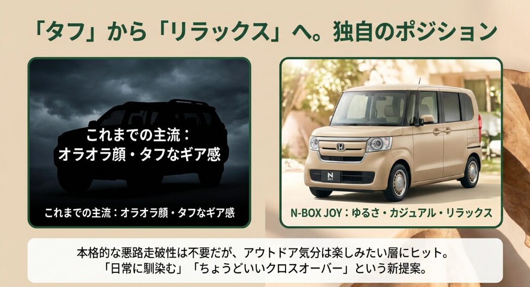 N-BOX JOYのコンセプト比較図。従来のタフなギア感からリラックス・カジュアルなデザインへの転換