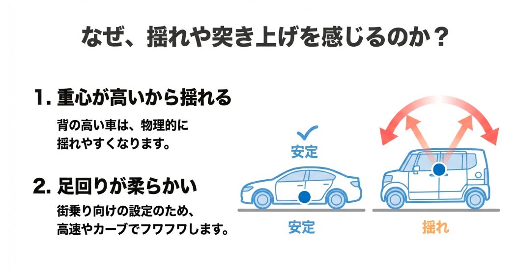 背の高いN-BOXが揺れやすい物理的な理由と、足回りが柔らかいことによる不安定さの図解。