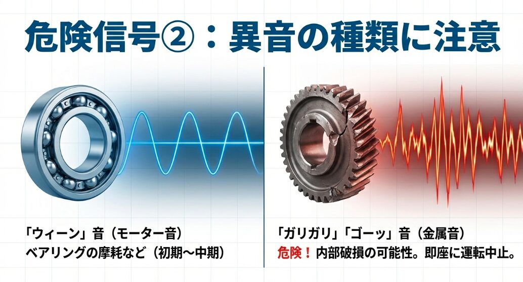 ベアリングの摩耗による「ウィーン」音と、ギア内部破損による「ガリガリ」音の違いを解説したイラスト。