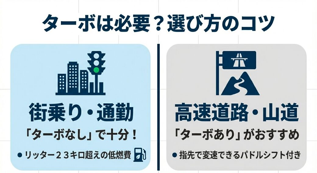 街乗りならターボなし、高速や山道ならパドルシフト付きのターボありを推奨する、利用シーンに応じた選び方のコツをまとめたスライド