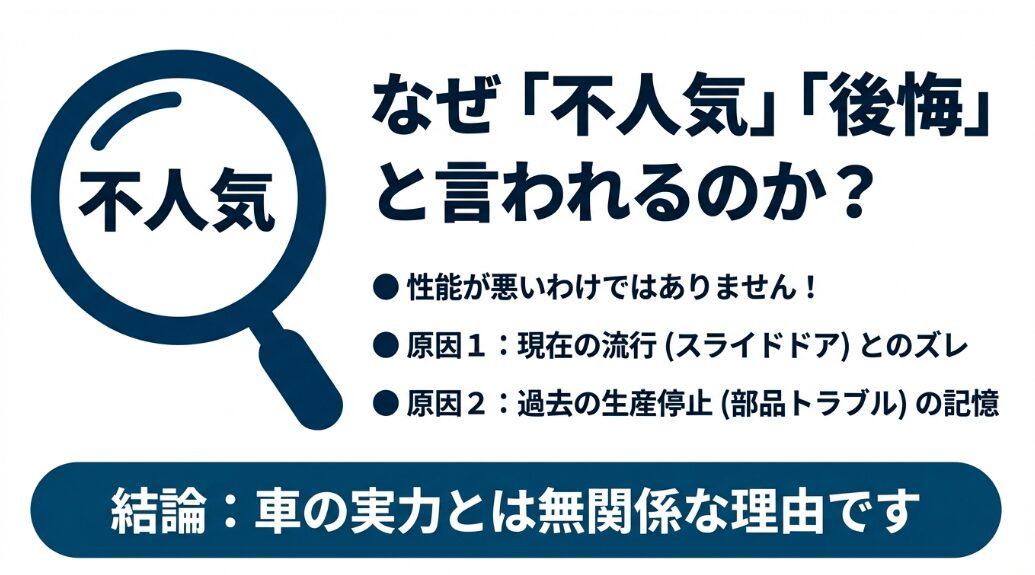 N-WGNが不人気と言われる原因として「現在の流行（スライドドア）とのズレ」と「過去の生産停止の記憶」を挙げ、車の実力とは無関係であると説明するスライド
