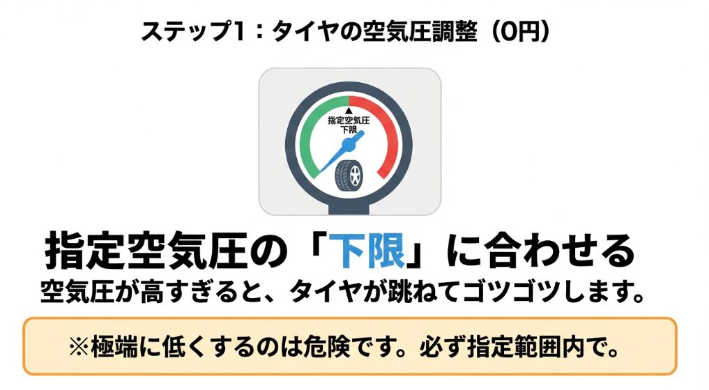 乗り心地を柔らかくするために、指定空気圧の下限に合わせて調整するメーターのイラスト。
