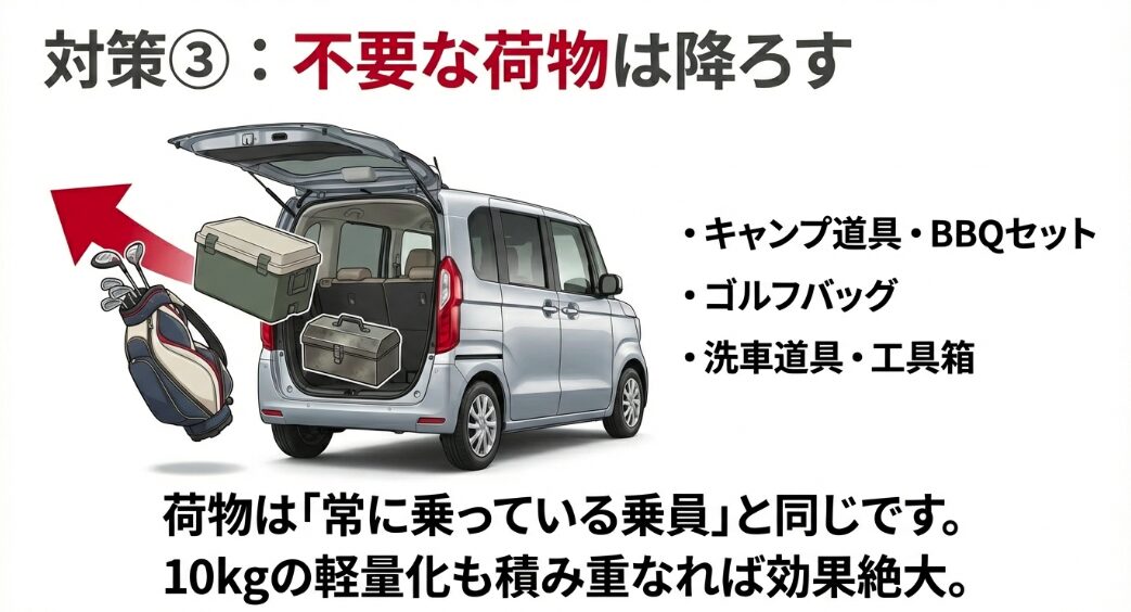 燃費改善のために車内のキャンプ道具やゴルフバッグを降ろして軽量化するイラスト