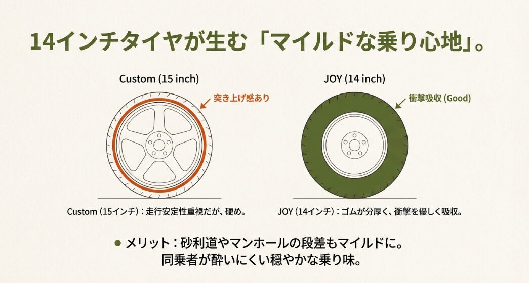 14インチタイヤによる衝撃吸収性の高さと乗り心地への影響