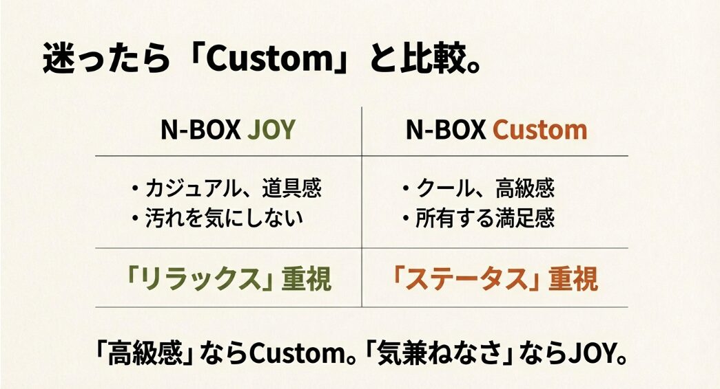 N-BOX JOYのカジュアルさとN-BOX Customの高級感の比較