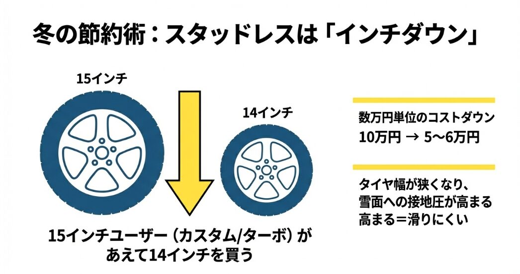 15インチから14インチへインチダウンすることでスタッドレスタイヤ代を安くする方法