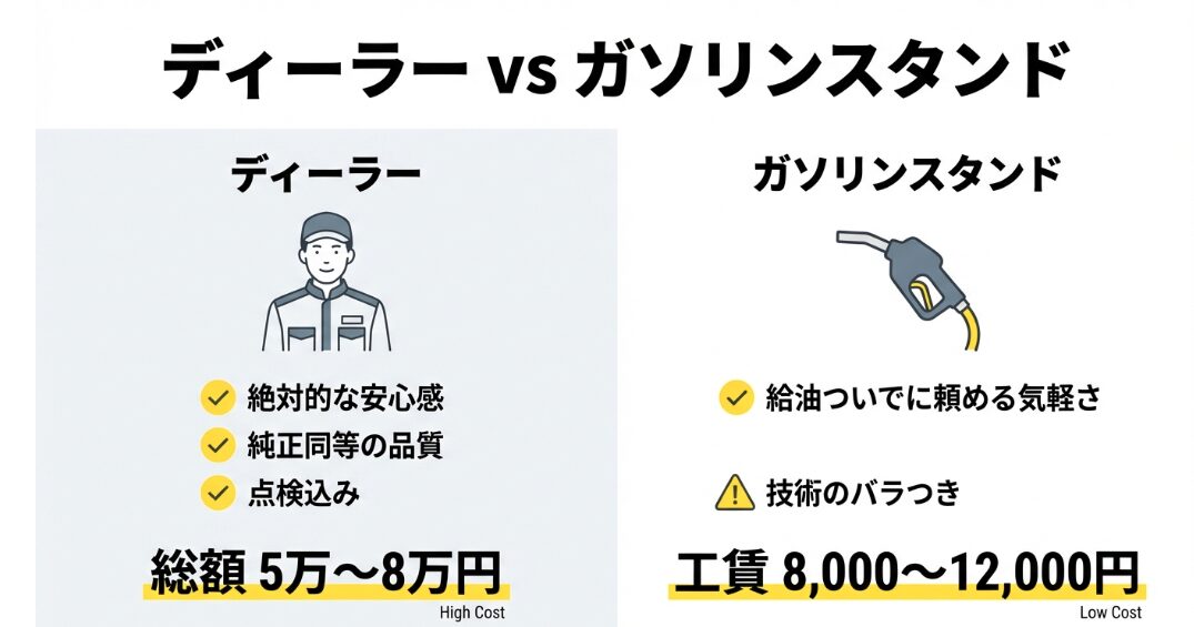 ディーラーの安心感とガソリンスタンドの安さを比較したイラスト図解