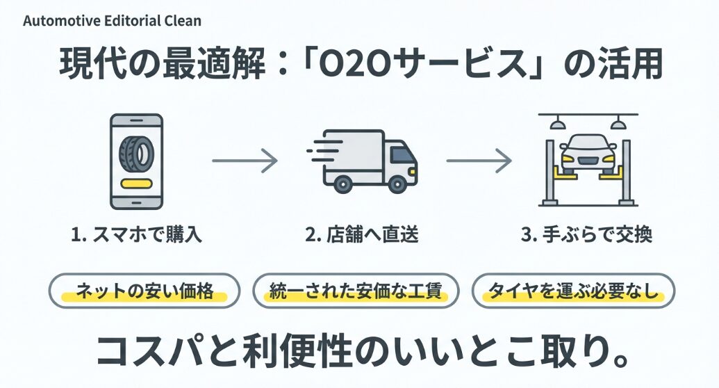 スマホでタイヤを購入し店舗へ直送して手ぶらで交換するO2Oサービスのフロー図