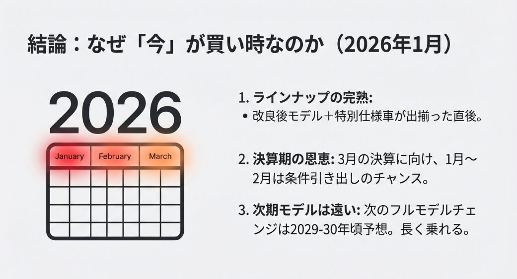 2026年1月から3月までのカレンダーと買い時のタイミングを示した図