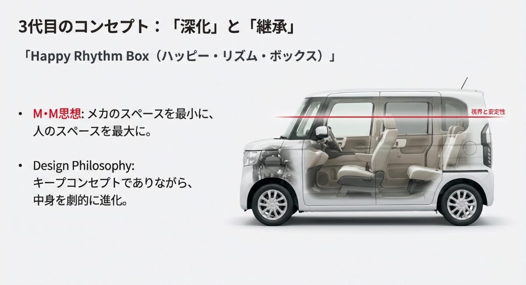 N-BOXの側面透過図。メカのスペースを最小に、人のスペースを最大にする設計思想の図解