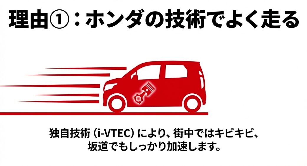 ホンダの独自技術i-VTECにより、街中ではキビキビ、坂道でもしっかり加速することを説明するスライド