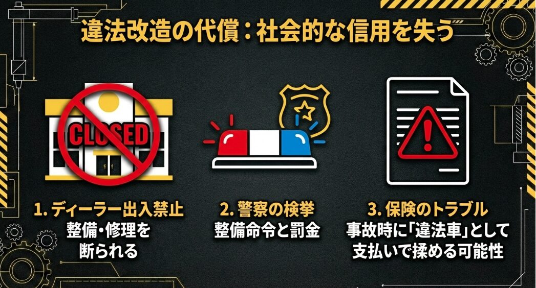 違法改造によりディーラーでの整備を断られたり、警察の検挙、事故時の保険トラブルに発展するなど社会的信用を失う代償を示す図