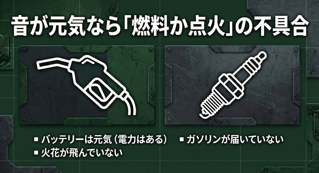 セルが元気に回る場合は燃料か点火の不具合