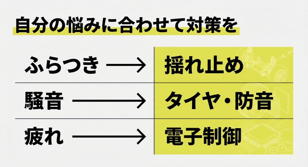 ふらつきには揺れ止め、騒音にはタイヤや防音、疲れには電子制御といった、自分の悩みに合わせた対策の一覧表