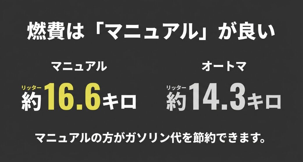 ジムニーのマニュアル車が約16.6キロ、オートマ車が約14.3キロとマニュアルの方が燃費が良いことを示すスライド