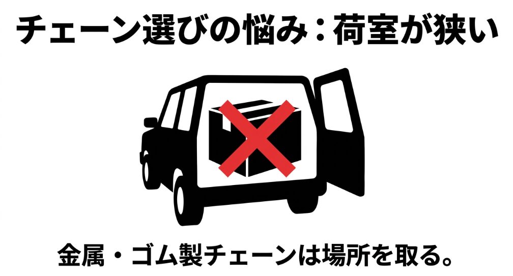 ジムニーのバックドアが開き、大きな箱に赤いバツ印がつけられたイラスト、「チェーン選びの悩み:荷室が狭い、金属・ゴム製チェーンは場所を取る」というテキスト