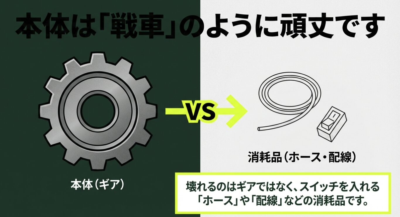 ジムニーの耐久性比較 頑丈な本体ギアとスイッチ役割のゴムホース