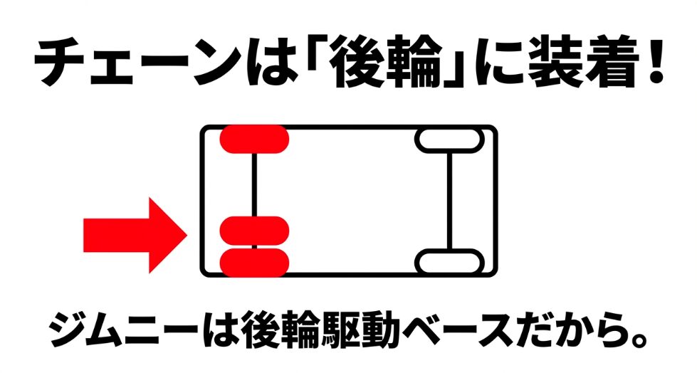 車のシャーシを上から見た図で後輪が赤く強調されており、「チェーンは後輪に装着!ジムニーは後輪駆動ベースだから。」というテキスト