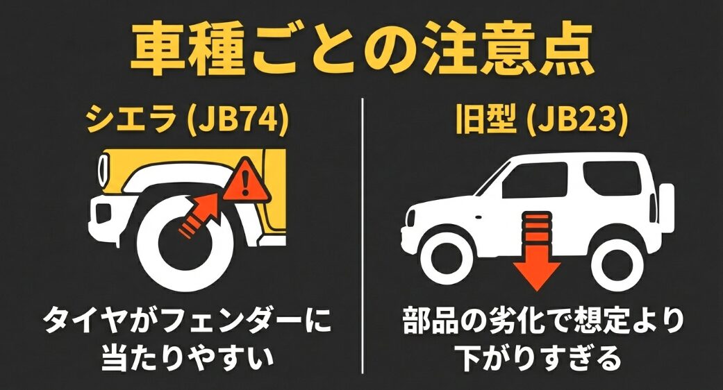 ジムニーシエラJB74や旧型JB23でタイヤがフェンダーに干渉する注意点