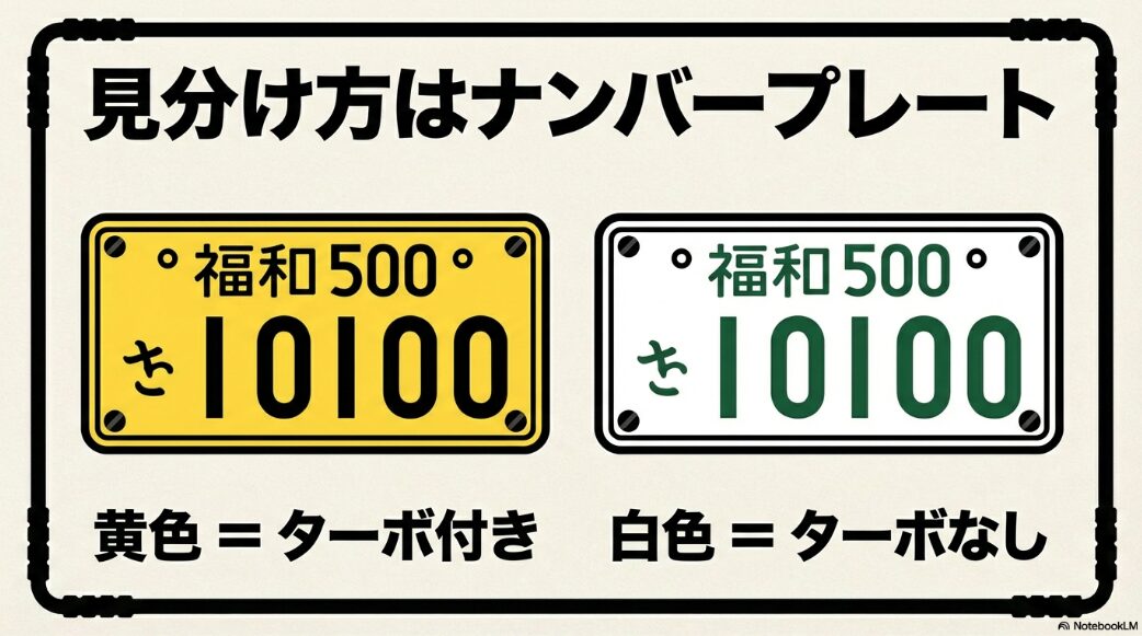 黄色ナンバーはターボ付き、白色ナンバーはターボなしの見分け方イラスト