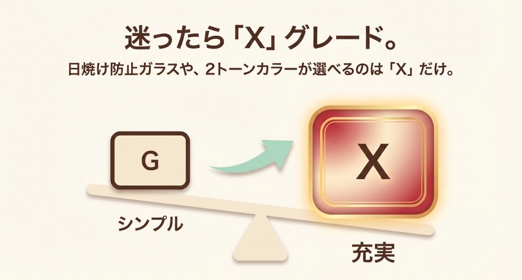 日焼け防止ガラスや2トーンカラーが選べる充実装備のXグレードをおすすめするスライド
