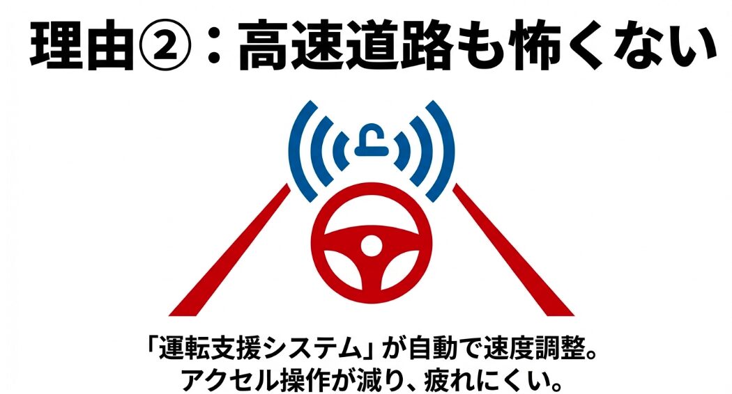 運転支援システムが自動で速度調整を行い、アクセル操作が減り疲れにくいことを説明するスライド