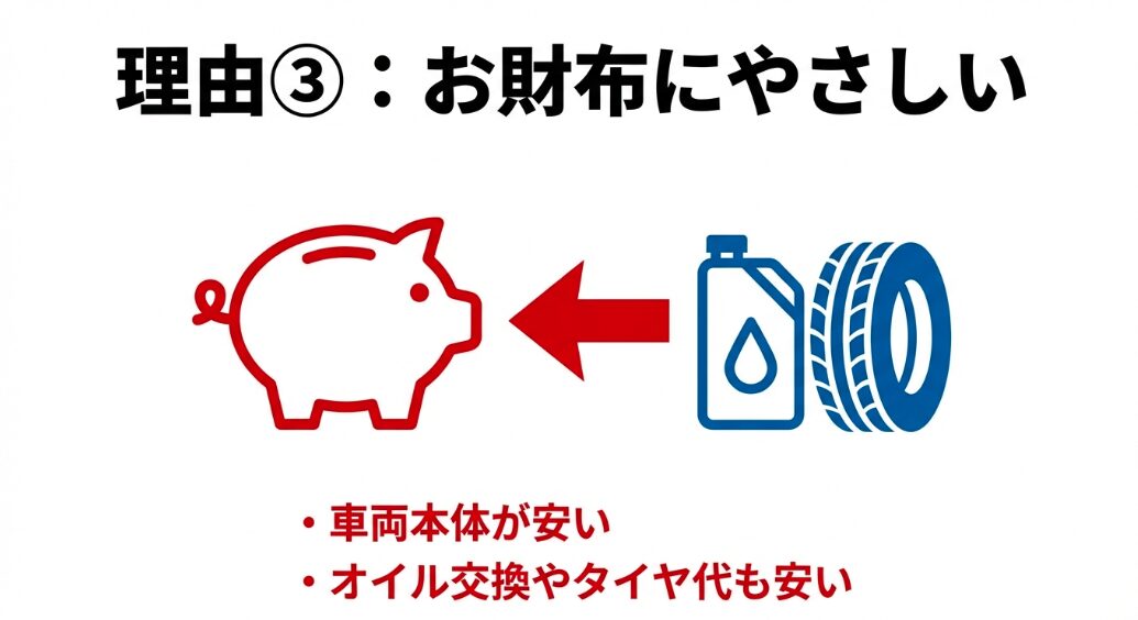 車両本体価格、オイル交換、タイヤ代などが安く、お財布にやさしいことを示すスライド