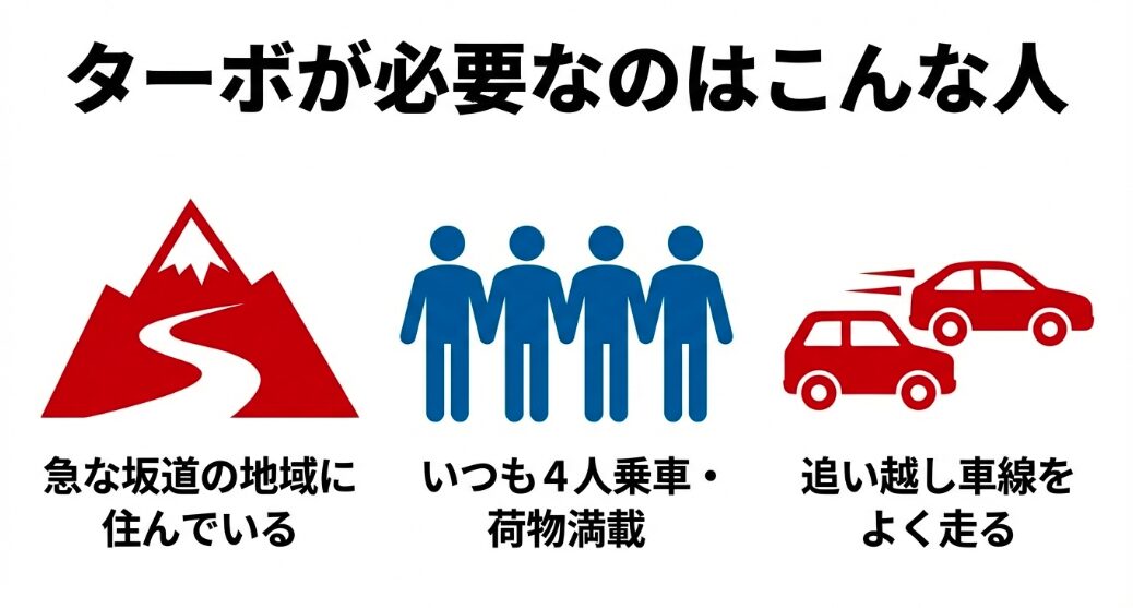 急な坂道の地域、4人乗車や荷物満載、追い越し車線をよく走る人にはターボが必要であることを示すイラスト