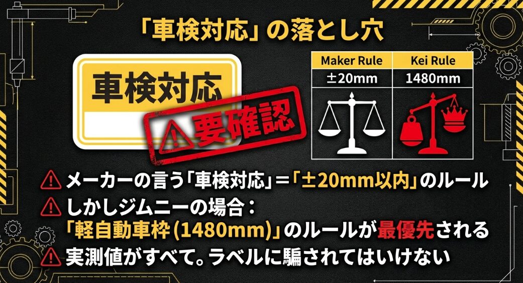 メーカーが主張するプラスマイナス20mmの車検対応ルールよりも、軽自動車枠の1480mmルールが最優先されることを説明する表