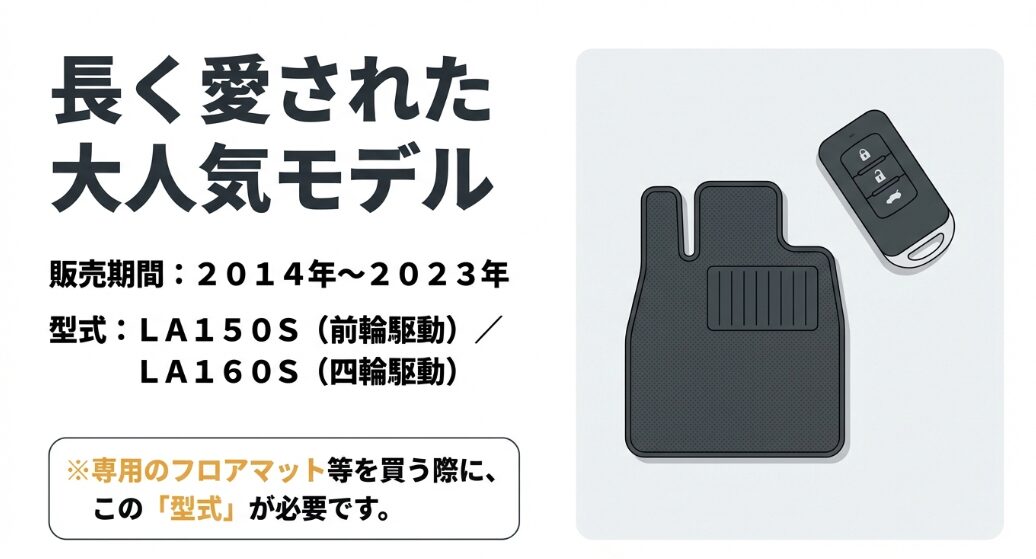 販売期間2014年~2023年。型式LA150S（前輪駆動）、LA160S（四輪駆動）。専用のフロアマット等を買う際に型式が必要です。