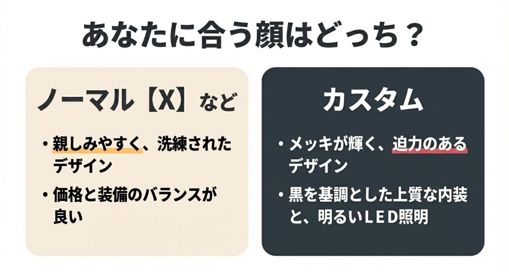 ノーマル【X】は親しみやすく洗練されたデザインで価格と装備のバランスが良い。カスタムはメッキが輝く迫力のあるデザインで黒を基調とした上質な内装と明るいLED照明が特徴。