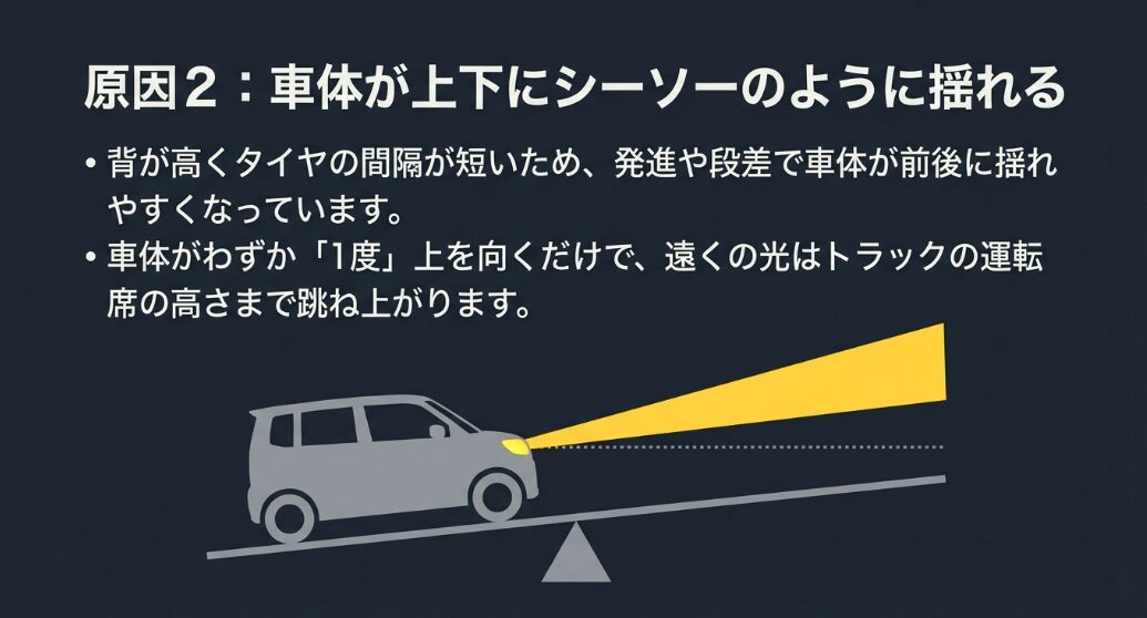 背が高くタイヤの間隔が短いため車体が前後に揺れやすく、車体が1度上を向くだけで遠くの光がトラックの運転席の高さまで跳ね上がる原因