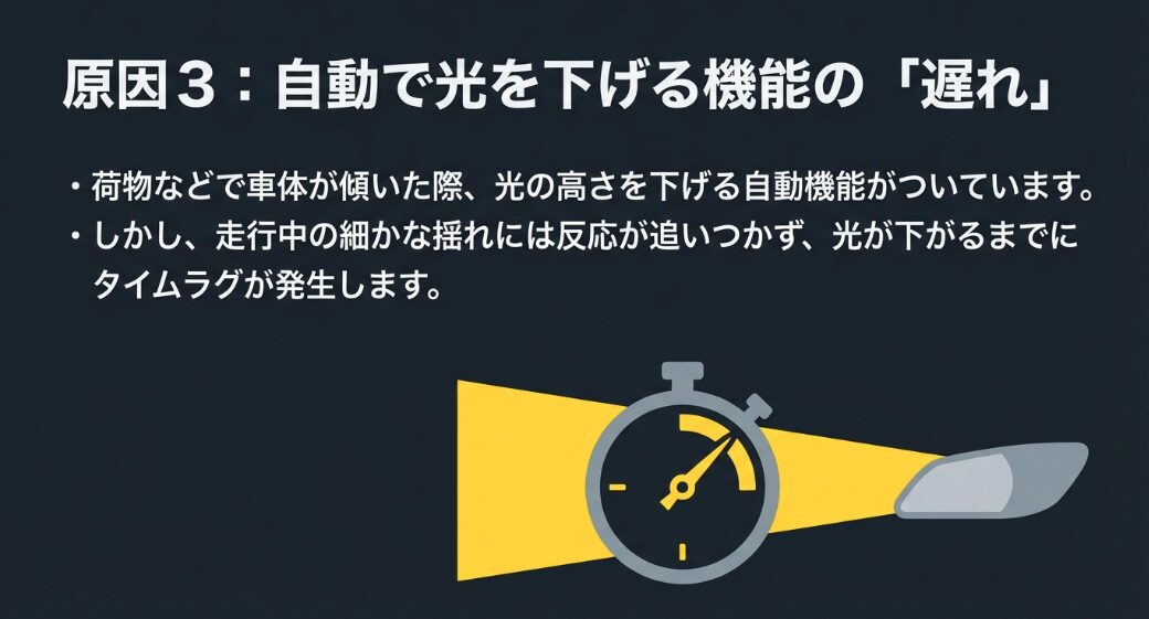 荷物などで車体が傾いた際に光を下げる自動機能は、走行中の細かな揺れに反応が追いつかずタイムラグが発生してしまう原因