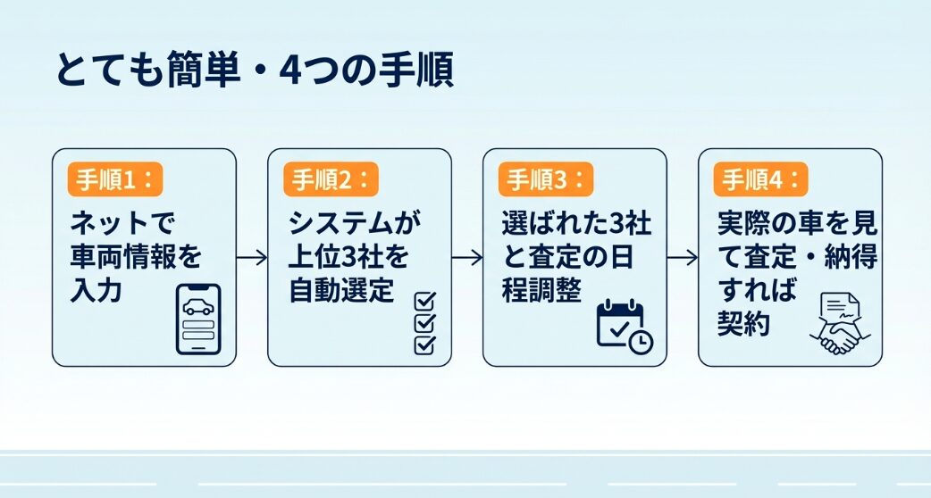 ネットで車両情報を入力してから契約に至るまでの、とても簡単・4つの手順