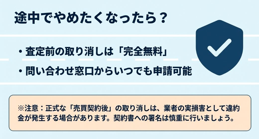 途中でやめたくなったら？ 査定前の取り消しは完全無料で 、問い合わせ窓口からいつでも申請可能