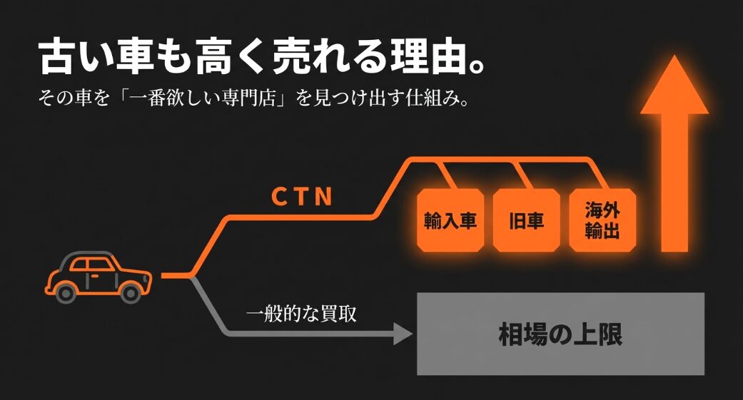 一般的な相場の上限を超えて、輸入車や旧車、海外輸出などの専門店の中から一番欲しい業者を見つけ出す仕組みの図解