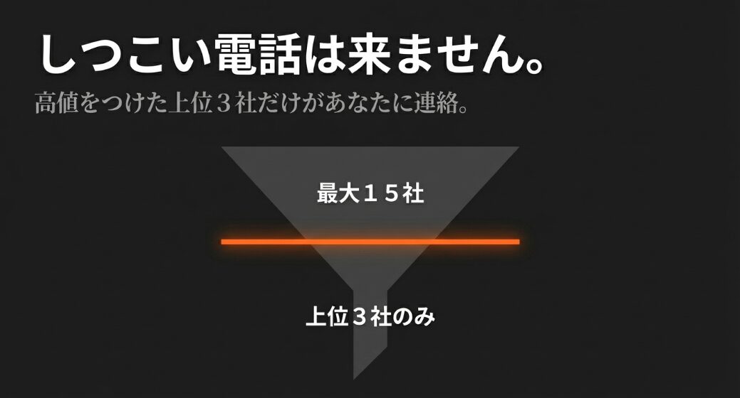 しつこい電話は来ず、高値をつけた上位3社だけが連絡してくる仕組みの解説