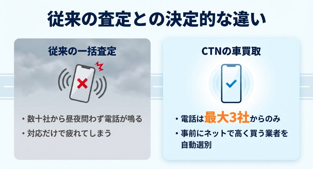 従来の一括査定とCTN車買取の決定的な違い 。電話は最大3社からのみ で、事前にネットで高く買う業者を自動選別