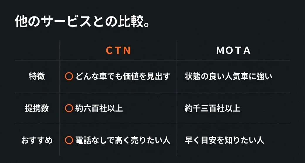 CTN（どんな車でも価値を見出す）とMOTA（状態の良い人気車に強い）の特徴などを比較した表
