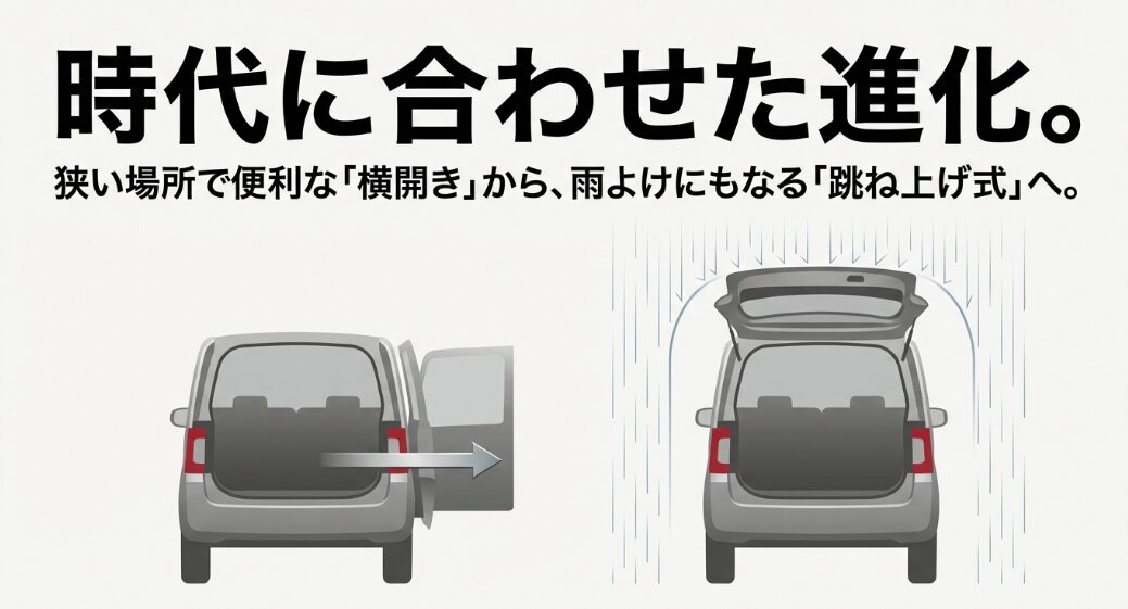 ムーヴのバックドアが横開きから雨よけにもなる跳ね上げ式へ進化したことを示すイラスト 。