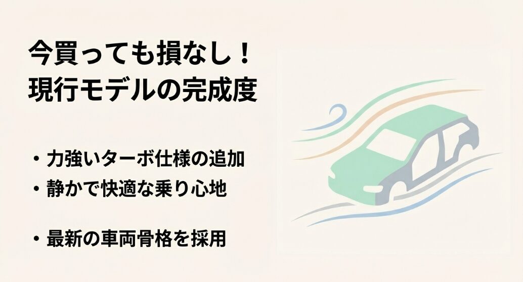 ターボ仕様の追加や快適な乗り心地など、今買っても損をしない現行モデルの完成度の高さを説明するスライド