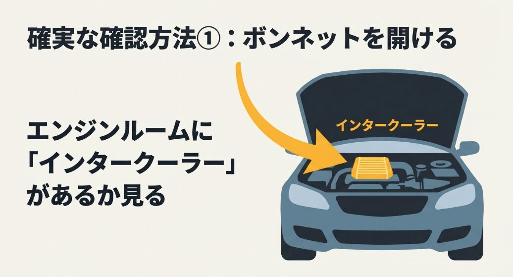 確実な確認方法として、ボンネットを開けてエンジンルーム内にインタークーラーがあるかを見る様子を示すイラスト