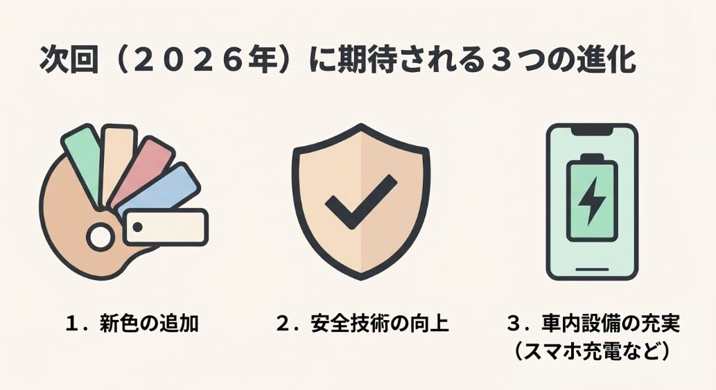 新色の追加、安全技術の向上、スマホ充電などの車内設備の充実という、2026年の改良で期待される進化をまとめたスライド