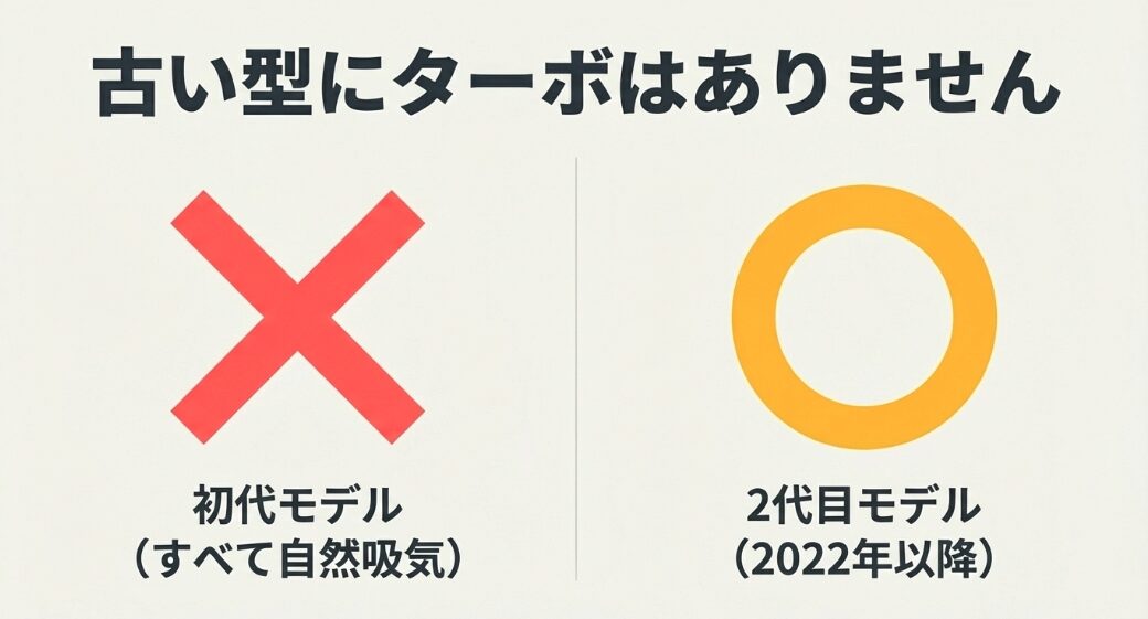 2022年以降の2代目モデルとは異なり、すべて自然吸気である初代モデルなどの古い型にはターボがないことを示すイラスト